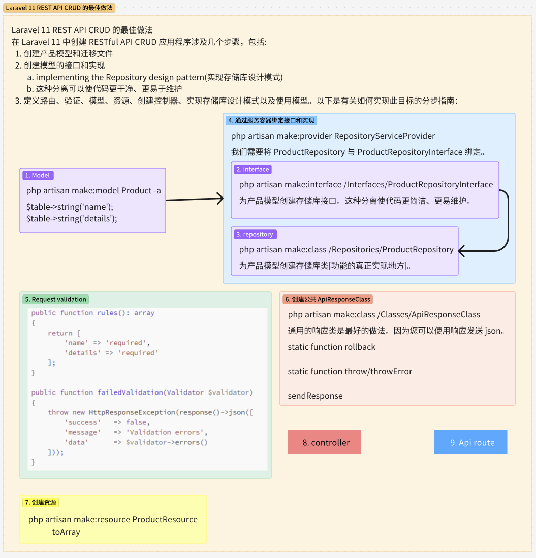Laravel 11 REST API CRUD 最佳实践