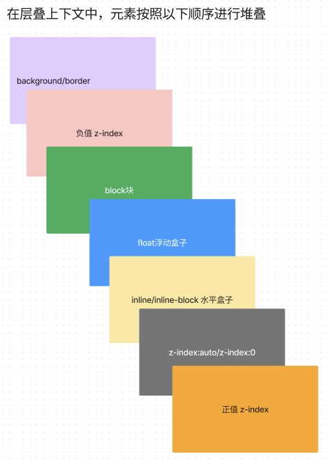 层叠顺序