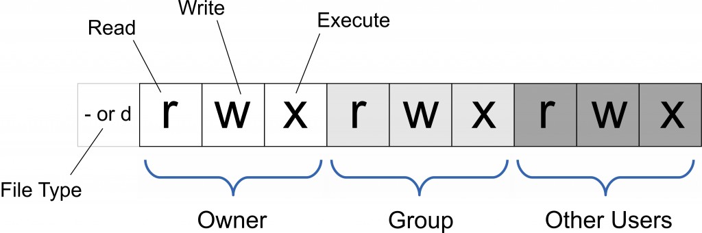 chmod